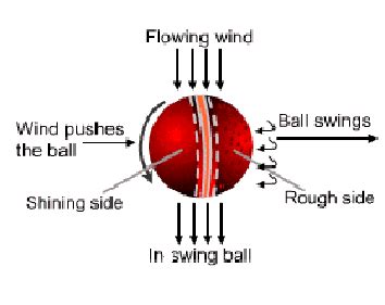 Moisture in the air during humid conditions helps make a cricket ball swing? - BanglaCricket Forum