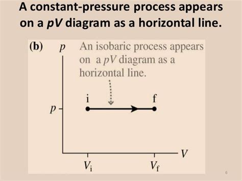 Isobaric process