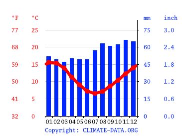 Hobart climate: Average Temperature by month, Hobart water temperature