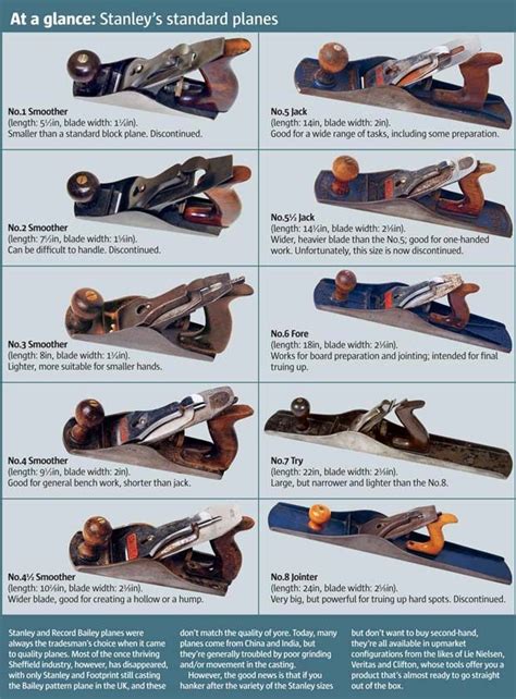 Difference Between Woodworking Planes