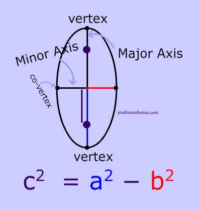 Writing An Equation Of Ellipse Given The Foci And Major Axis Length Calculator - Tessshebaylo