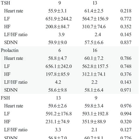 Differences in Parameters of Heart Rate Variability during Sleep (Most... | Download Scientific ...