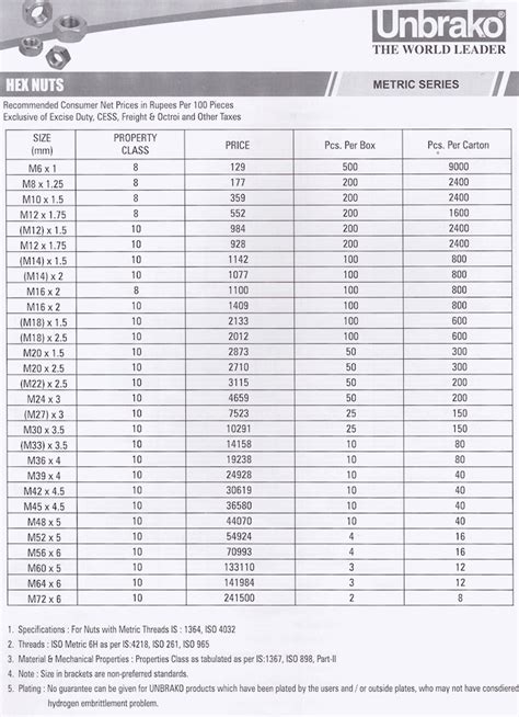 UNBRAKO Fasteners Chennai hex nut metric series 1