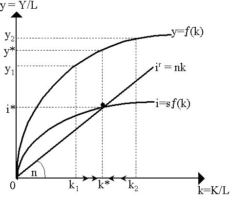 Solow Growth Model for Steady State Model | Download Scientific Diagram