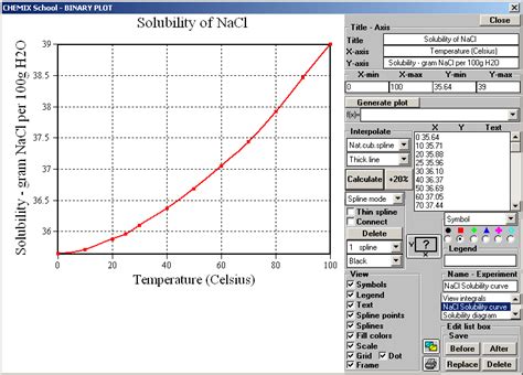 Solubility of NaCl in water