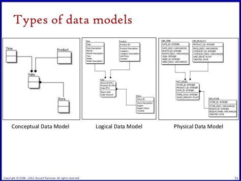 Agile needs resurgence of visual modeling