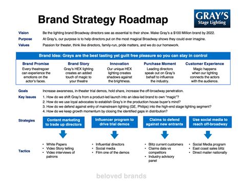 B2B Brand Plan (downloadable PowerPoint) | Beloved Brands