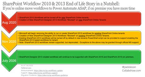 Microsoft SharePoint Workflow End Of Life » Collabshow.com