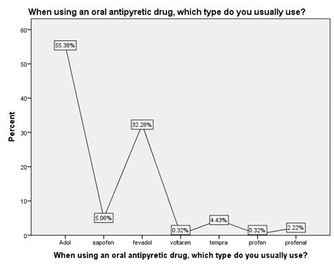 -Type of oral antipyretic using trade name. Dose of antipyretic was ...