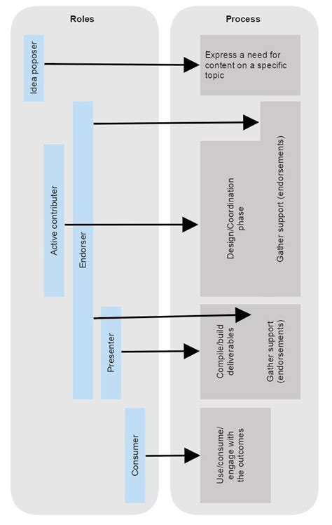 A general commissioning process | Download Scientific Diagram