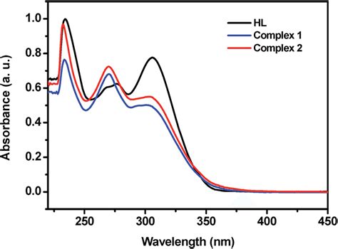 UV-vis absorption spectra of the ligand, and complexes 1 and 2 in MeOH... | Download Scientific ...