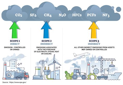 Emission Scopes - Net Zero Matrix