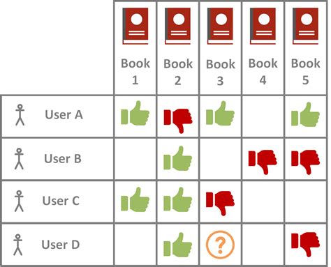 Selecting the right Recommendation System — Advancing Analytics