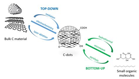 Carbon Dot Diagram