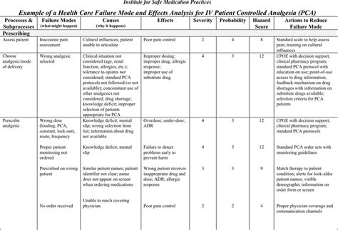 Free Health Care FMEA Example - PDF | 456KB | 9 Page(s)