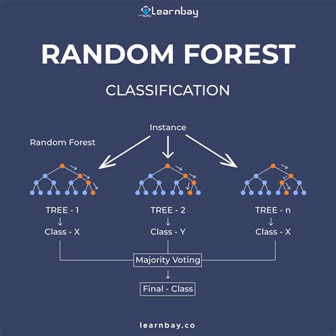 Random Forest Classification | Data science, Data science learning ...