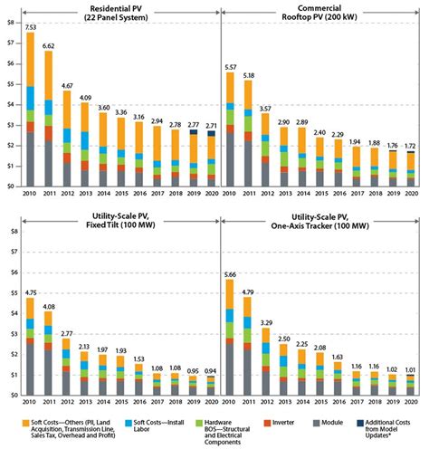 Solar Installed System Cost Analysis | Solar Market Research and Analysis | NREL