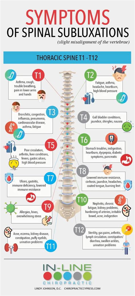 Symptoms of Spinal Subluxations T1 - T12