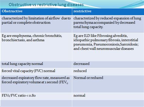 MBBS Medicine (Humanity First): Obstructive vs Restrictive lung diseases.