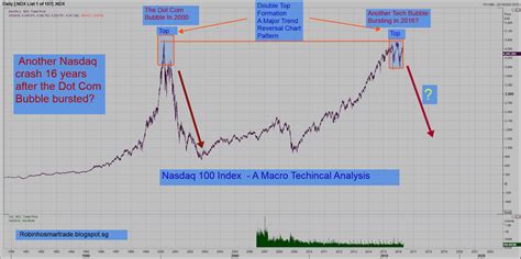 Robin Ho Smartrade: Nasdaq 100 Index - A Macro Technical Analysis