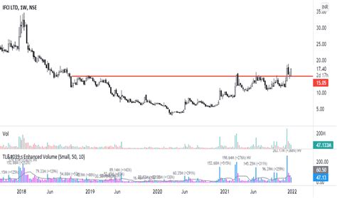 IFCI Stock Price and Chart — NSE:IFCI — TradingView