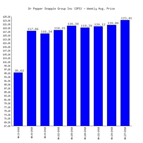 Dr Pepper Snapple Group Inc (DPS) Stock Price & Performance 2018