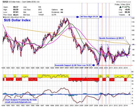 $USD - US. Dollar Index Chart