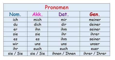 Pronomen Learn German, German Language, English, Learning, School, Pins ...