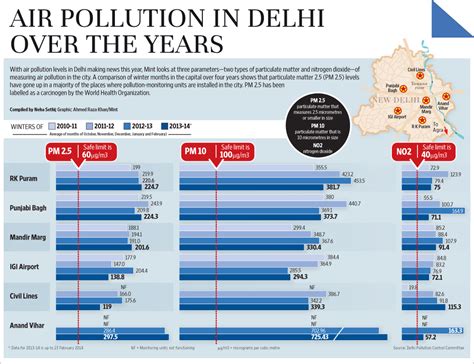 Air pollution in Delhi over the years - Livemint