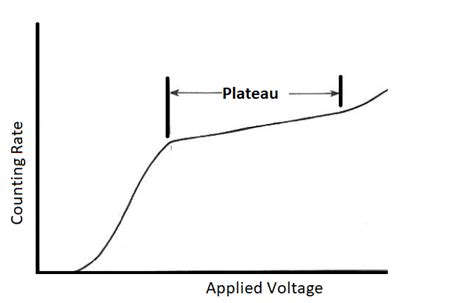 Plateau Curve - Statistics How To