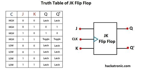 Jk Flip Flop Truth Table - AlannaatCalderon