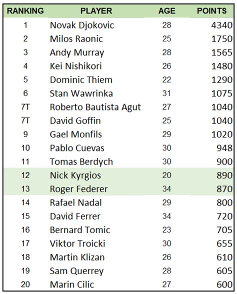 Kyrgios better than Federer in YTD rankings - Tennis Tonic - News, Predictions, H2H, Live Scores ...