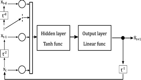 Nonlinear autoregressive neural network architecture. | Download Scientific Diagram