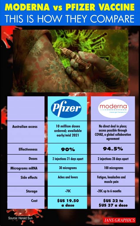 Moderna vs Pfizer vaccine: This is how they compare