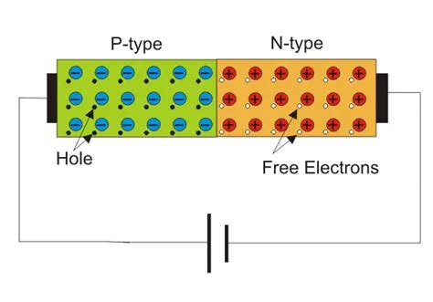 Forward and Reverse Bias of P N Junction