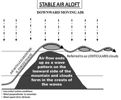 Orographischer Einfluss auf der Leeseite | Internationaler Wolkenatlas | Free Press