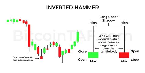 INVERTED HAMMER Candlestick Pattern - Charts BitcoinTAF