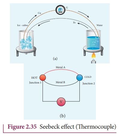 Seebeck effect - Thermoelectric Effect