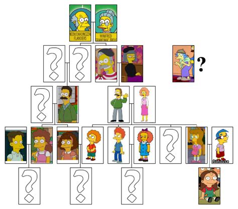 Image - Flanders Family Tree (Springfield Bound).PNG - The Simpsons: Springfield Bound