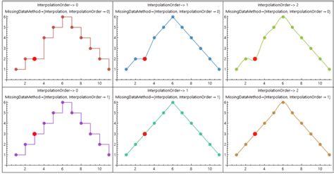 plotting - Interpolating a plot with missing values - Mathematica Stack ...