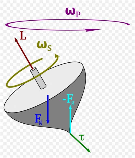 Angular Momentum Precession Torque Rotation, PNG, 1000x1167px, Angular ...