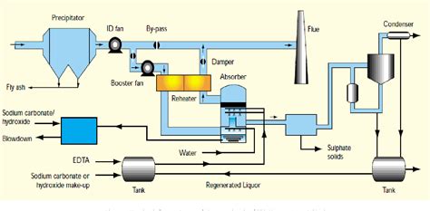 Flue Gas Desulfurization Equation : Scrubbing: Optimizing Flue Gas ...