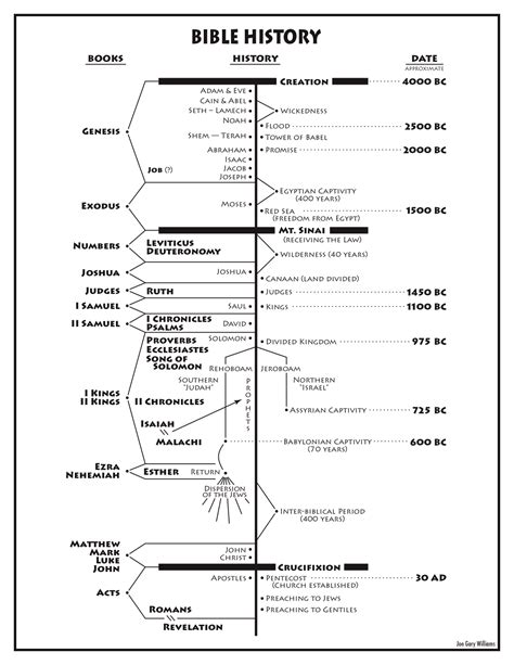 Catholic Bible Timeline Chart – NBKomputer