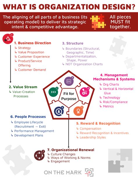 INFOGRAPHIC: What Is Organization Design? - ON THE MARK