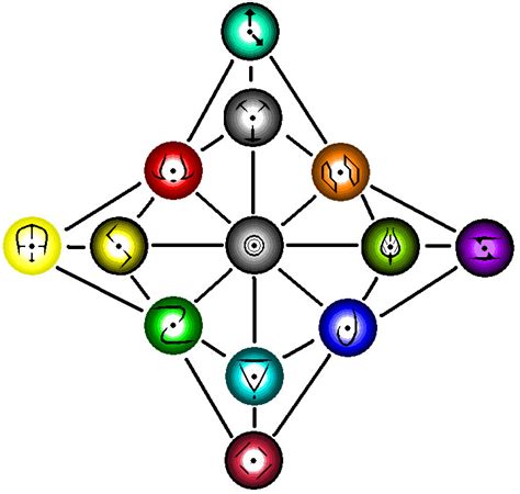 elemental chart by relo on DeviantArt