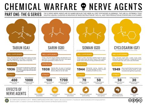 Chemical Warfare - The Chemistry of Nerve Agents (Part I) | Nerve agent ...