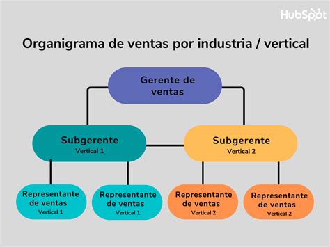 Los 4 organigramas de ventas más populares (ventajas y desventajas)