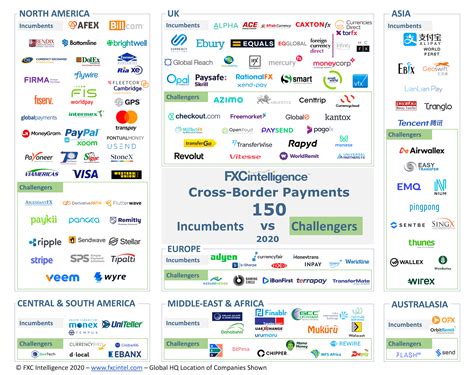 Incumbents vs challengers in cross-border payments