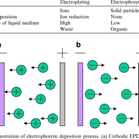 (PDF) A Review on Fundamentals and Applications of Electrophoretic Deposition (EPD)