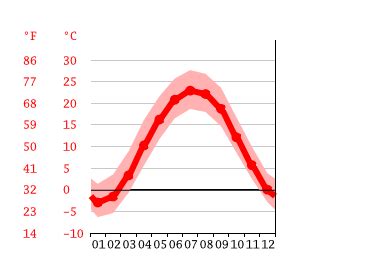 Wooster climate: Weather Wooster & temperature by month